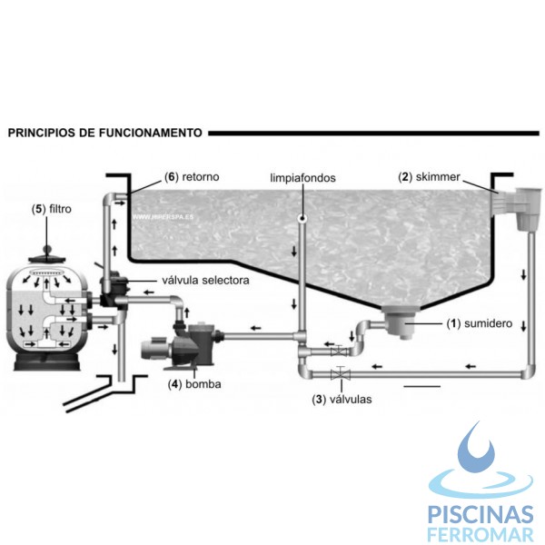 AstralPool Aster Filter Operation Diagram